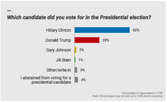 Government Executive 2016 Presidential Poll: Post-Election - Custom ...