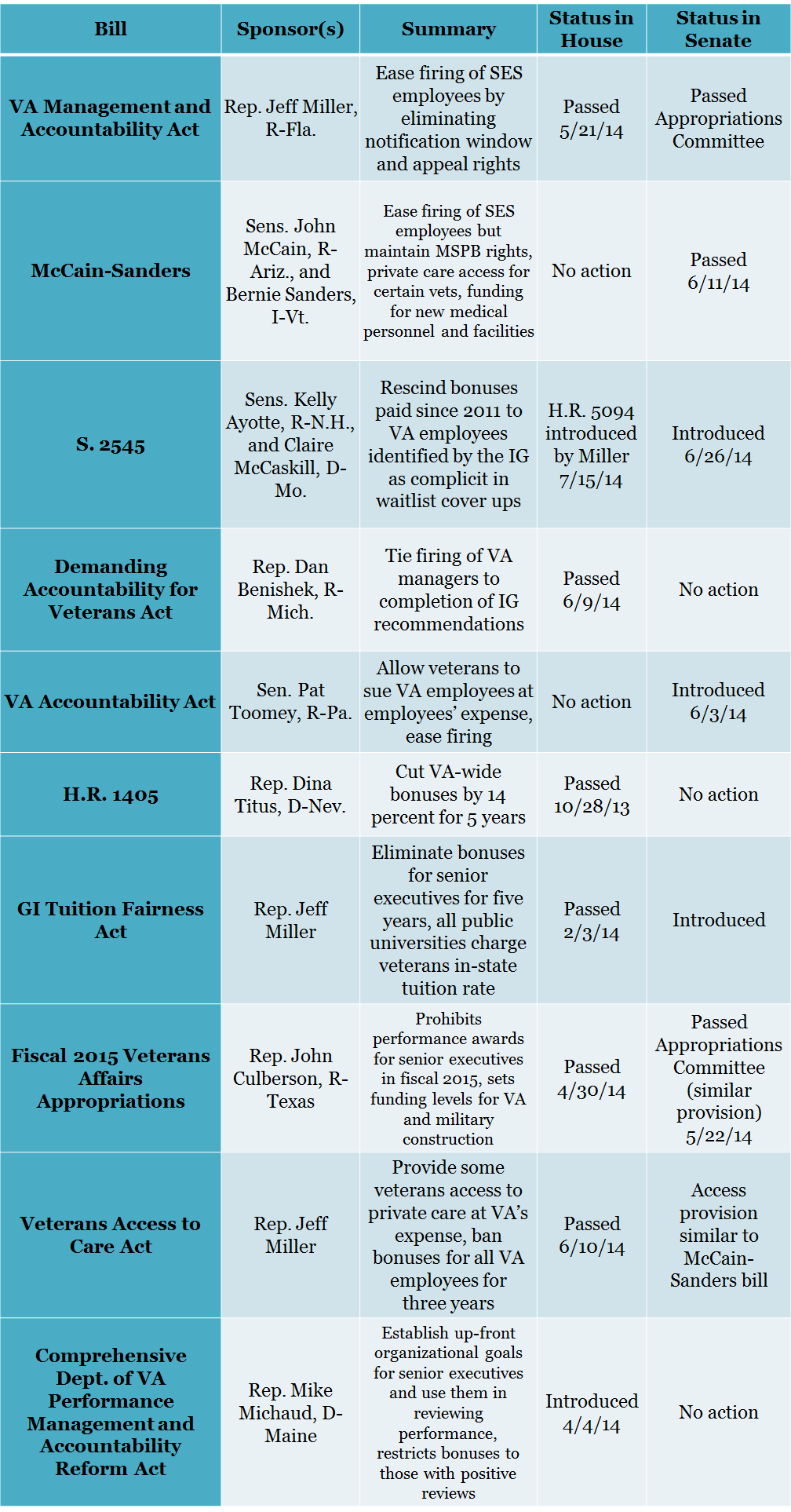 UPDATED: One Chart Tracking the Many Ways Congress Wants to Fix VA ...